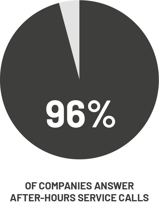 EGIA Snapshot Survey - What percent of contracting companies answer and respond to after-hours service calls?
