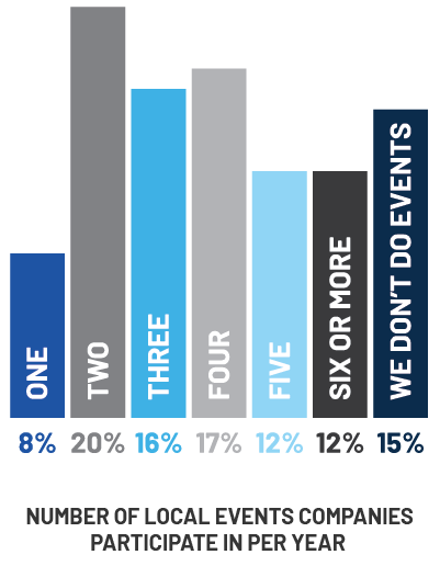 EGIA Snapshot Survey - How many local events does your company participate in per year?