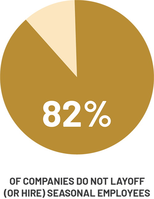 82% of contracting companies do not layoff employees based on the season
