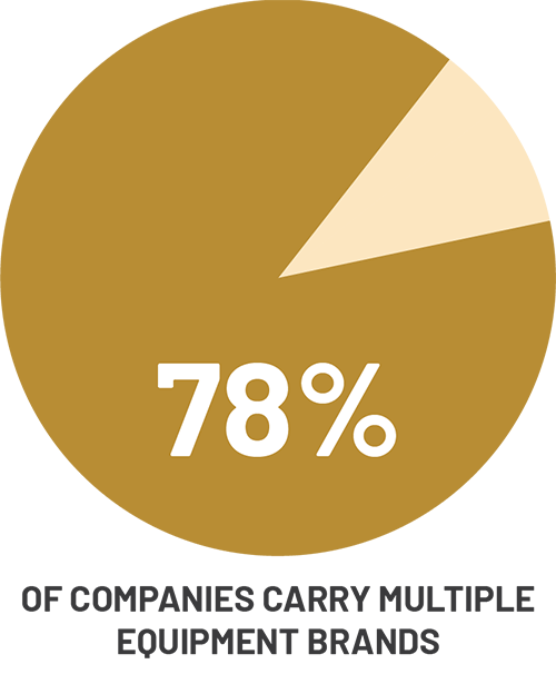 EGIA Snapshot Survey - 78% of HVAC companies carry more than one equipment brand