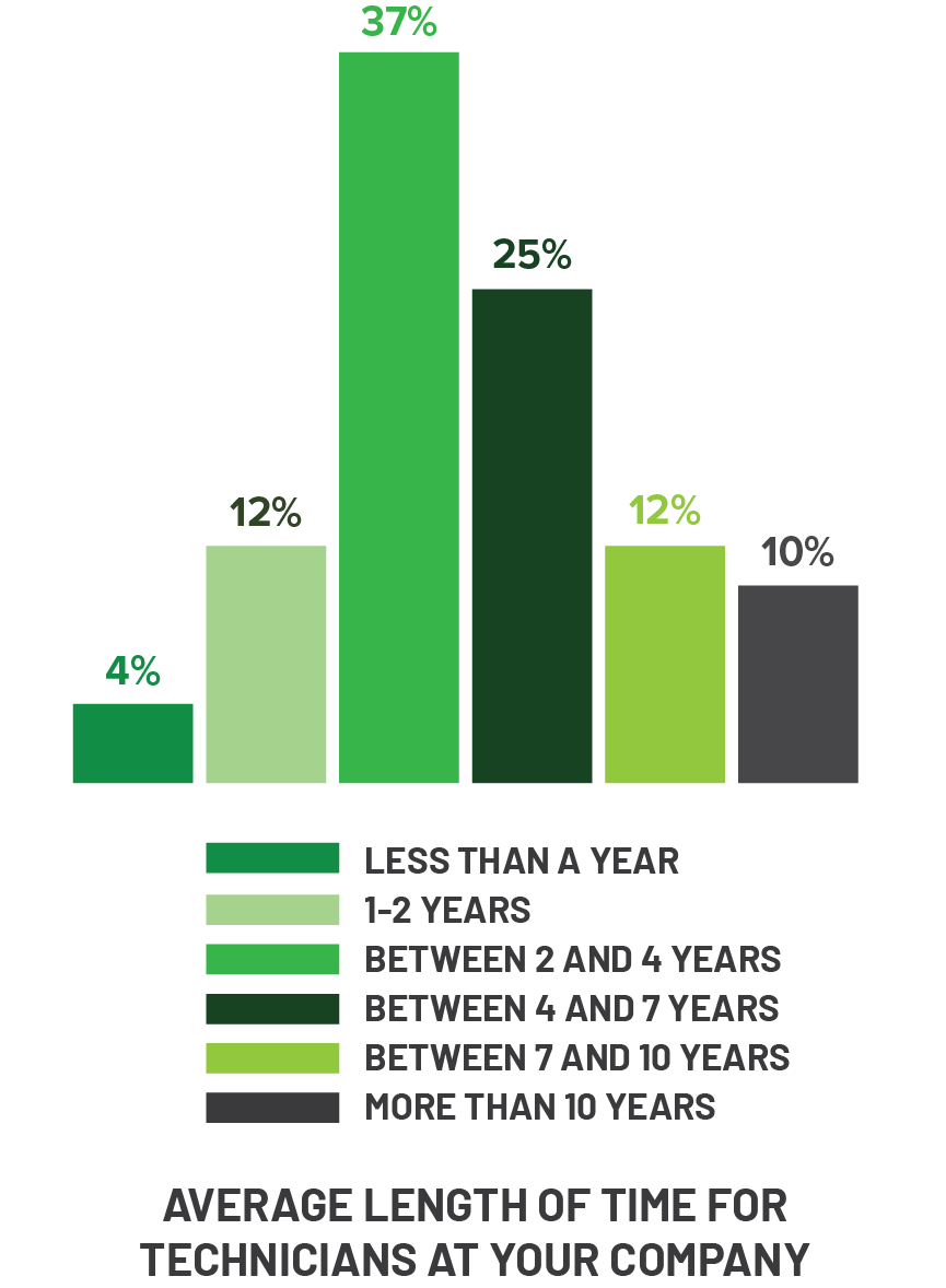 EGIA Snapshot Survey - Average Length of Time for Technicians at your Company