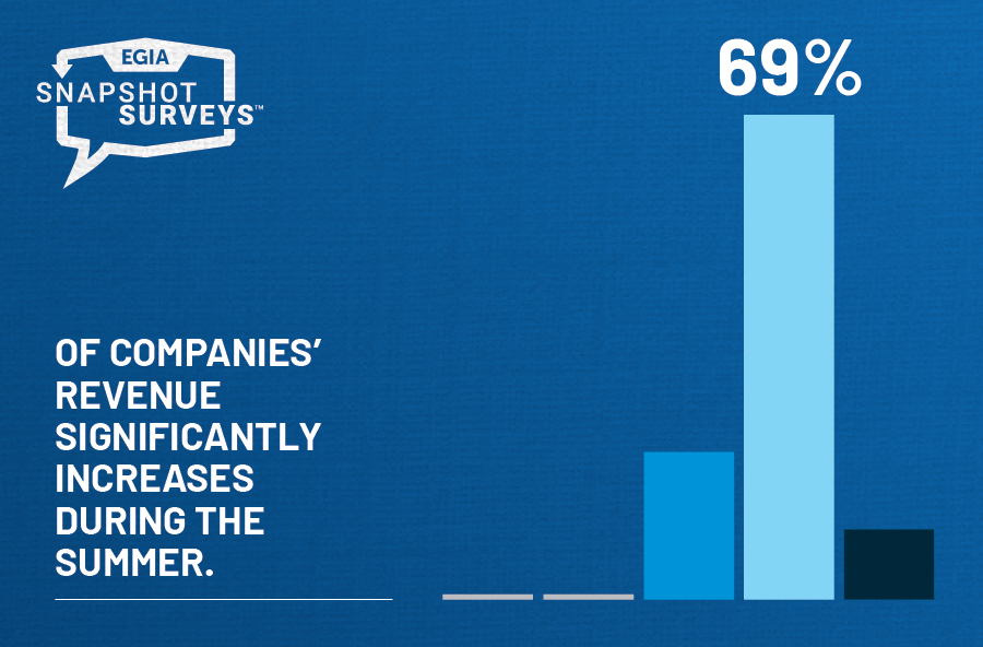 EGIA Snapshot Survey - How Much Does Your Overall Revenue Change During The Summer