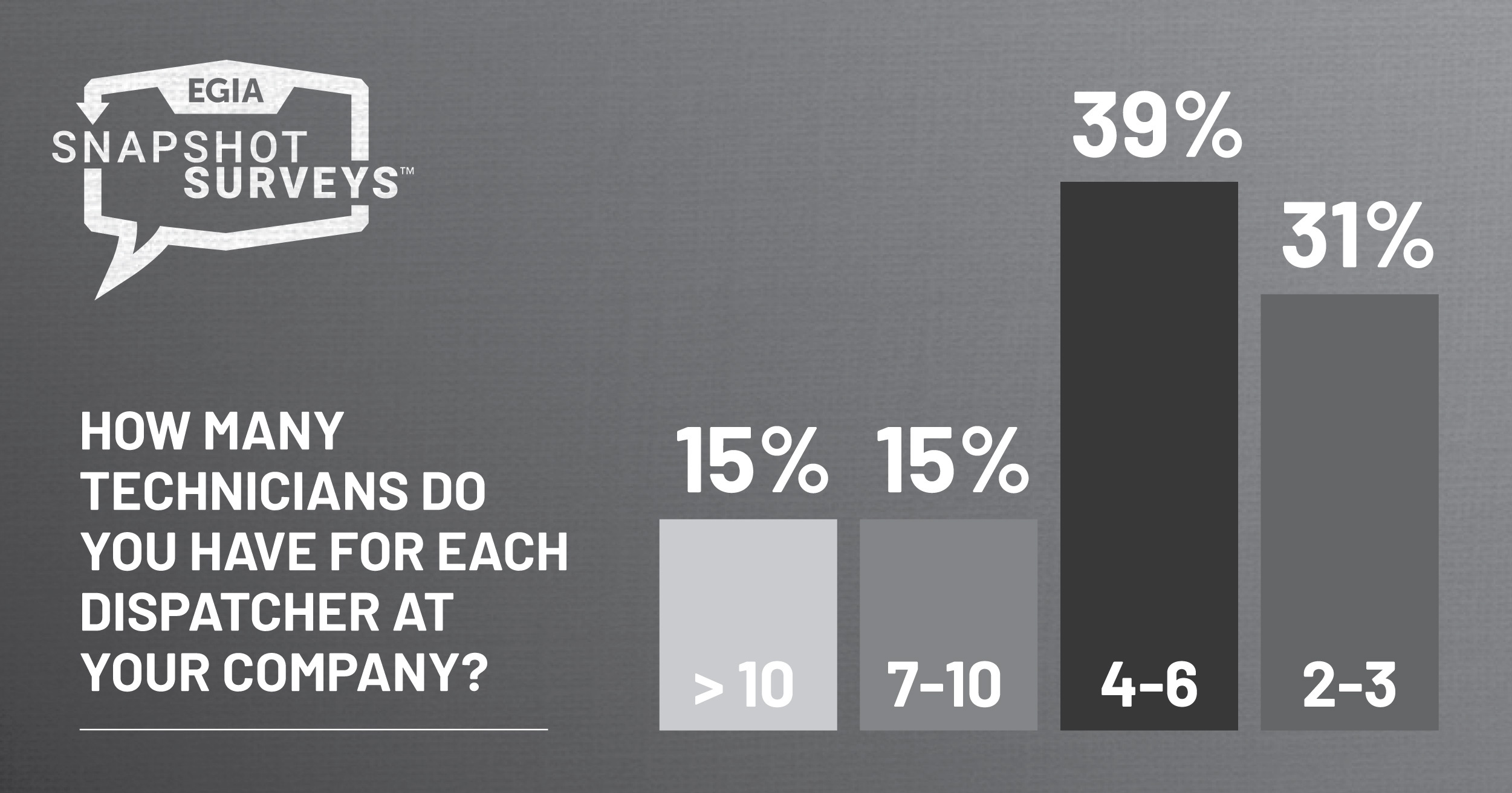 EGIA Snapshot Survey - Dispatching