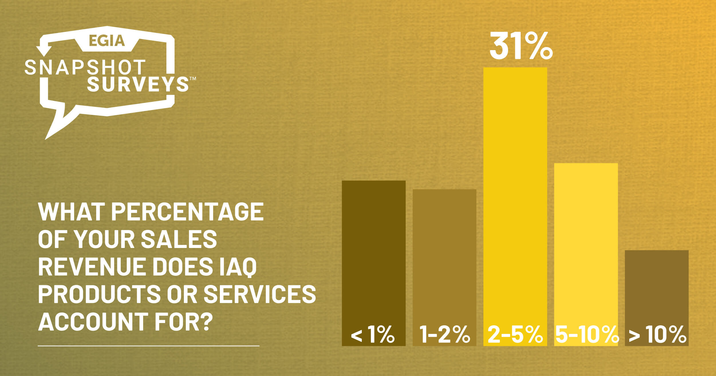 EGIA Snapshot Survey - Indoor Air Quality