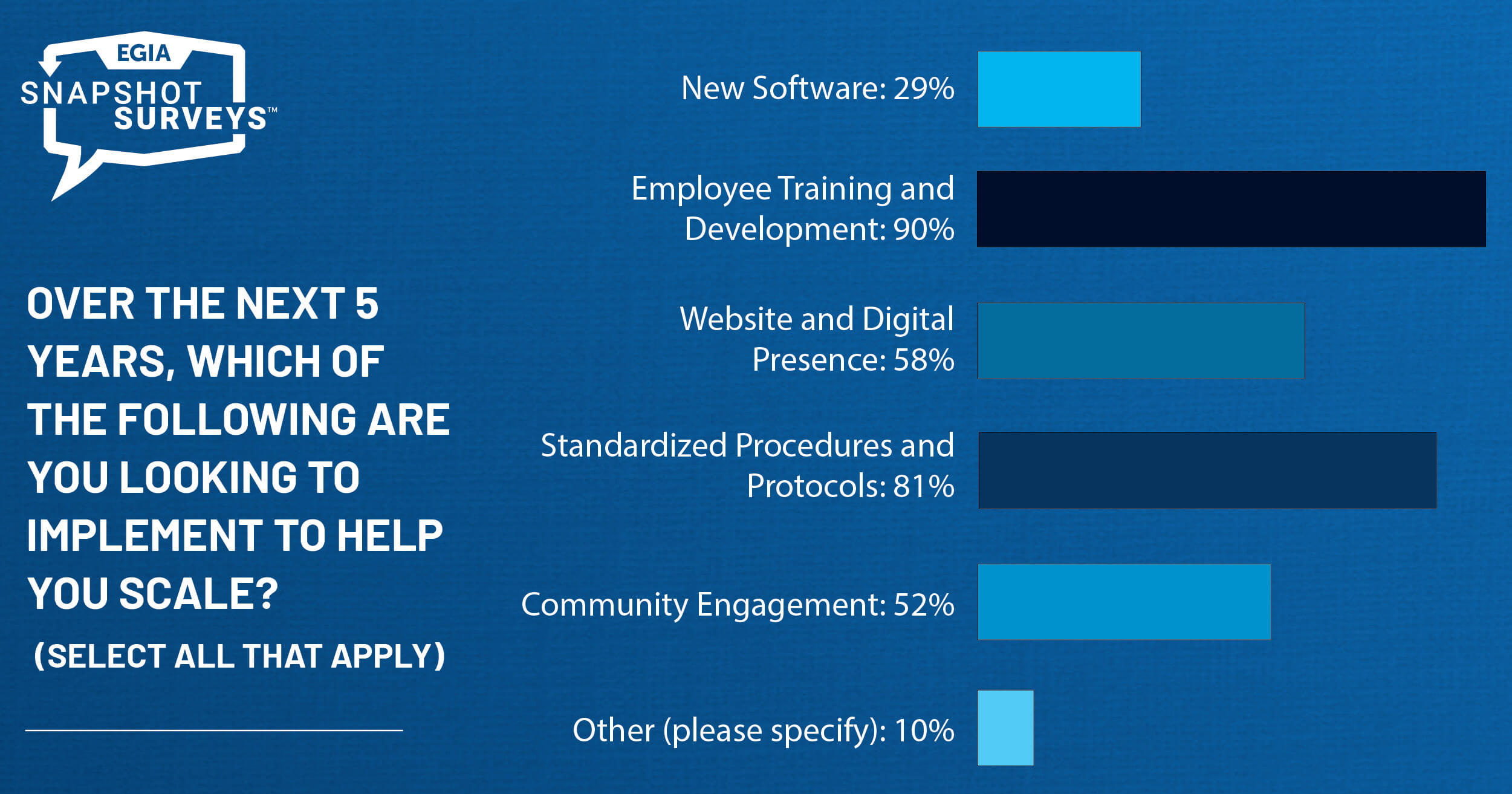 EGIA Snapshot Survey - supply chain issues