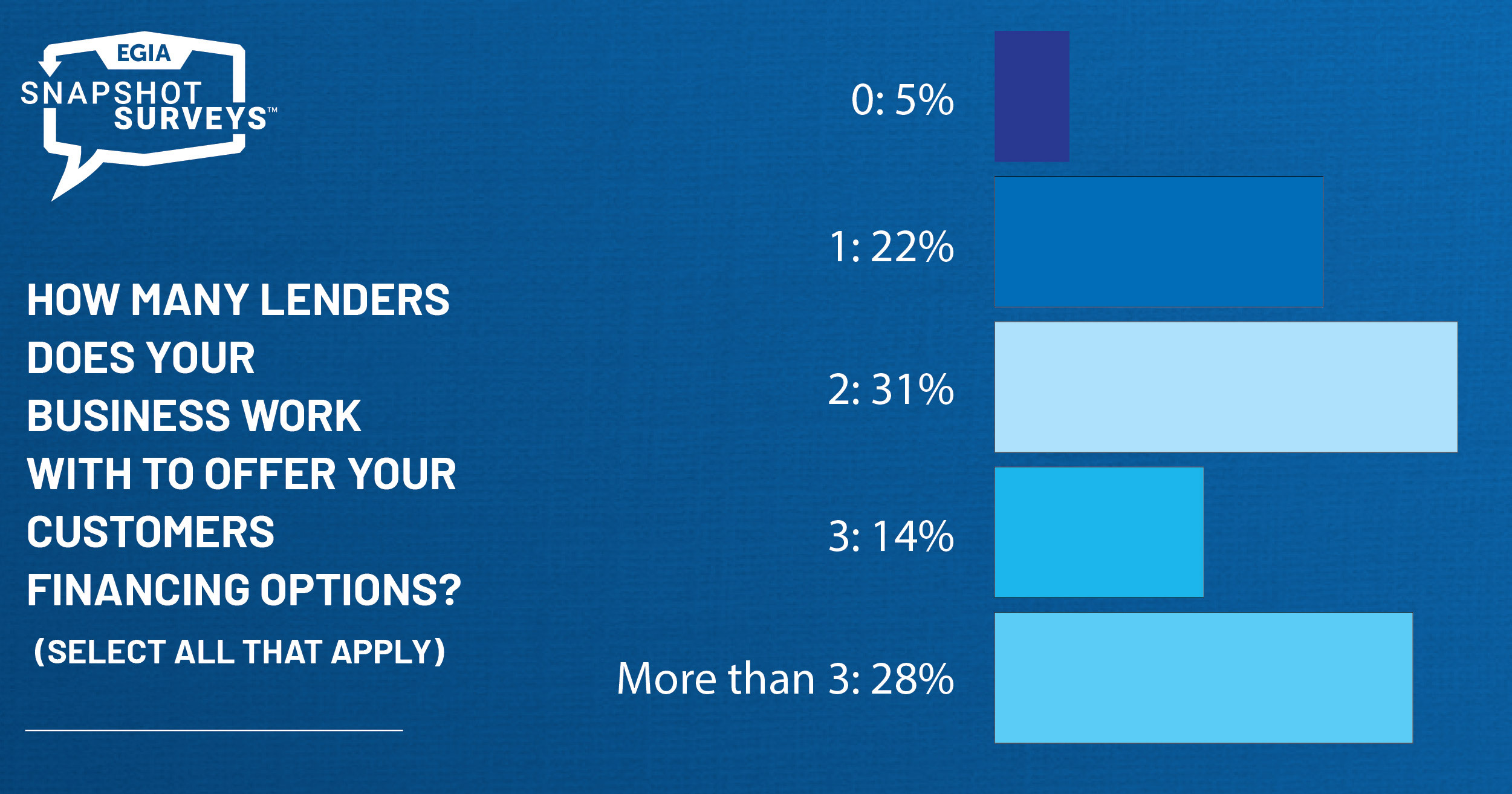 EGIA Snapshot Survey - supply chain issues