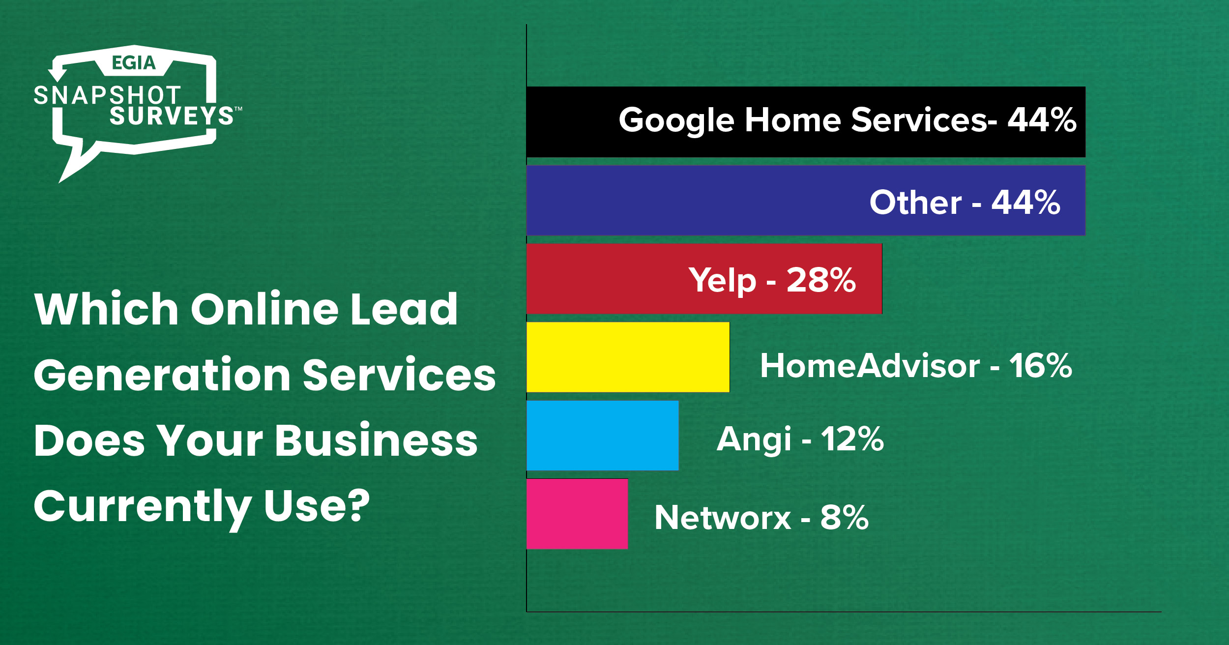 EGIA Snapshot Survey - Popular Online Lead Generation